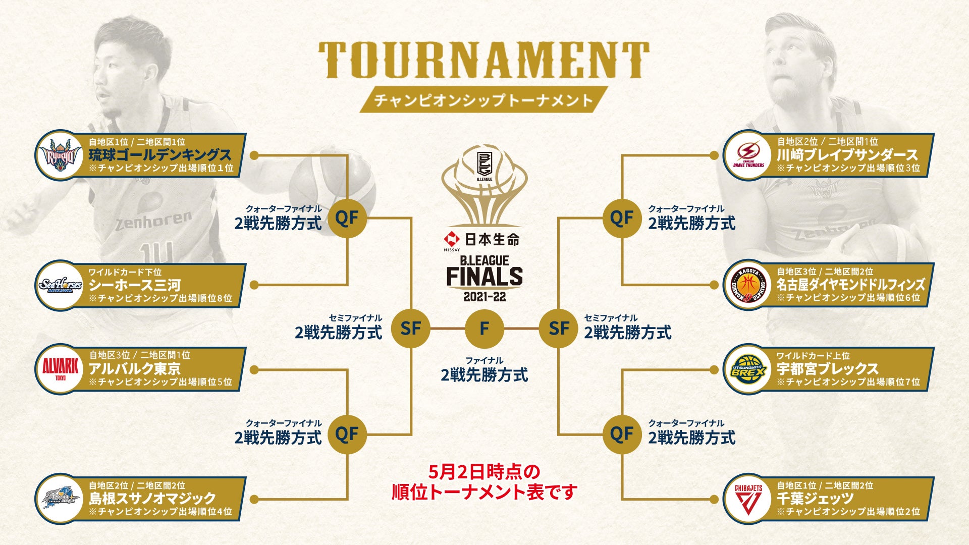 CSクォーターファイナルに向けて | 琉球ゴールデンキングス