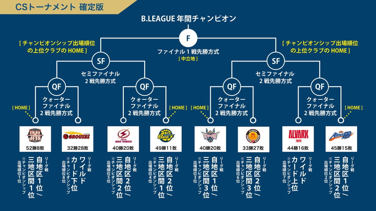 B League Championship 18 19 ホーム開催について 琉球ゴールデンキングス
