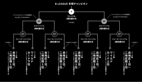 Bリーグ チャンピオンシップ 21 試合開催日程及びチケット販売日程のお知らせ 琉球ゴールデンキングス